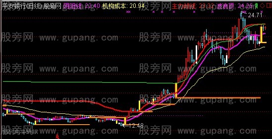 通达信阴阳线主图指标公式