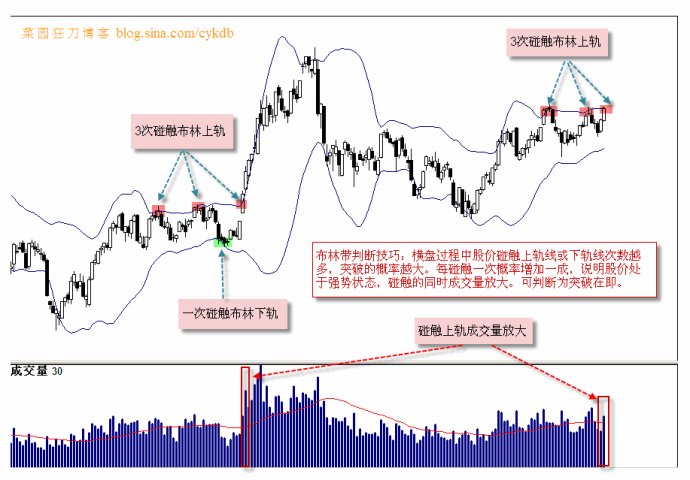 触及布林上轨的含义