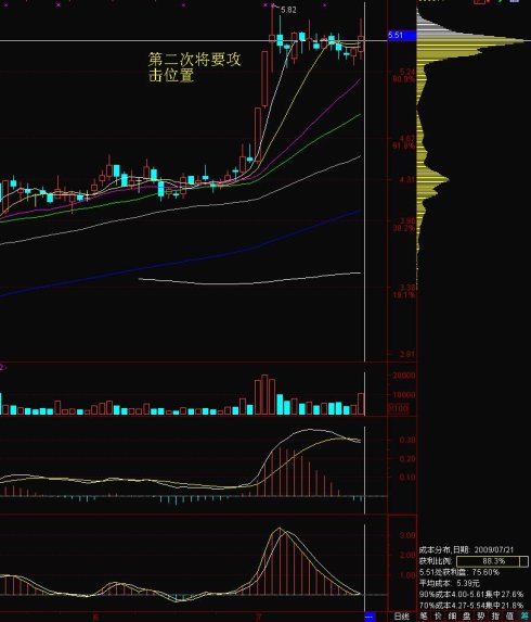 移动筹码学习