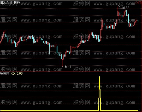 通达信今买明涨选股指标公式 通达信今买明涨选股指标公式