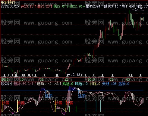 飞狐天堂顶底指标公式