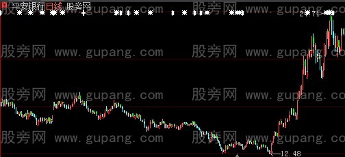 大智慧抓住拐弯主图指标公式