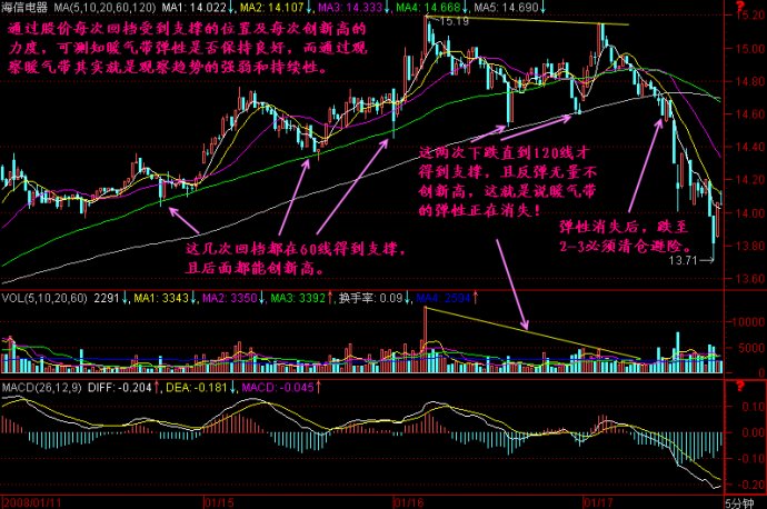 5分钟K线图解