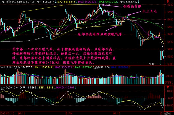 5分钟K线图解