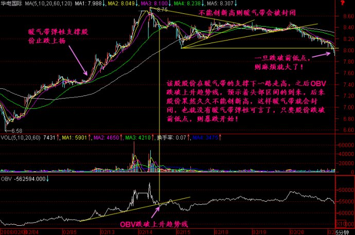 5分钟K线图解