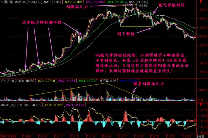 5分钟K线图解