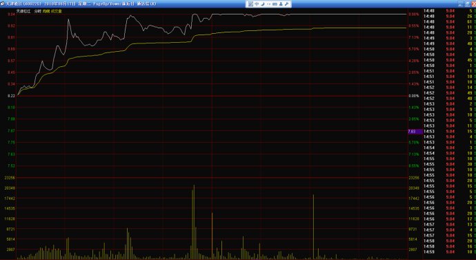 分时涨停买入技术
