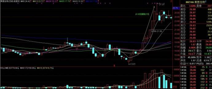 分时涨停买入技术