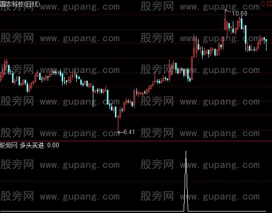 通达信多头买进选股指标公式