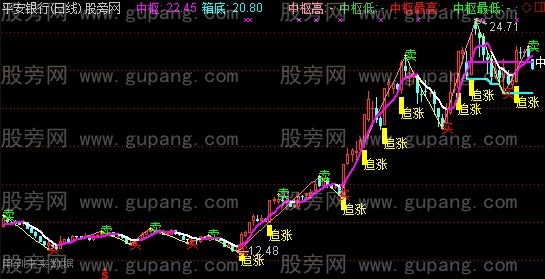 通达信缠中说禅主图指标公式