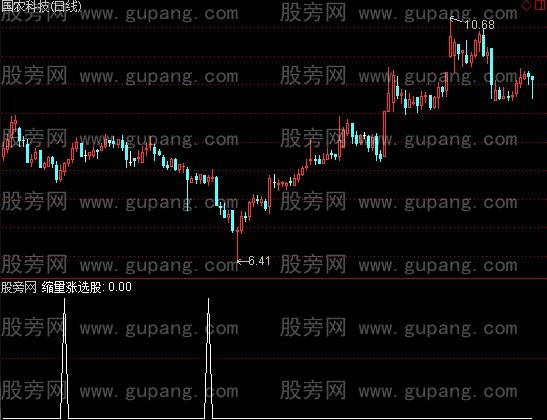 通达信缩量涨选股指标公式