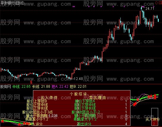 通达信个股综评指标公式