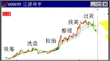 主力坐庄K线
