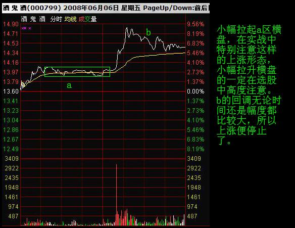 看懂分时图之分时调整形态