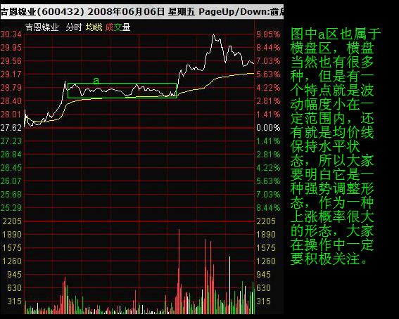 看懂分时图之分时调整形态