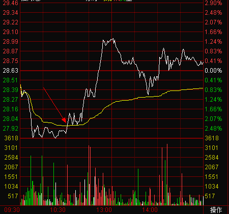 看懂分时图之分时调整形态