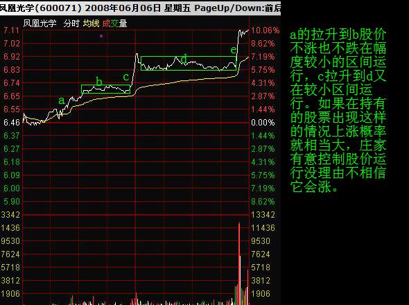 看懂分时图之分时调整形态