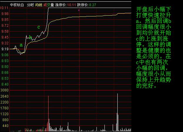 看懂分时图之分时调整形态