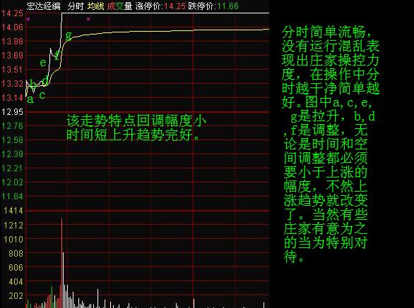 看懂分时图之分时调整形态