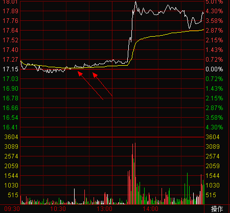 看懂分时图之分时图上找买点