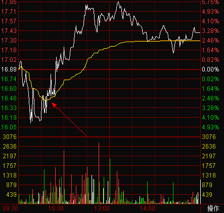 看懂分时图之分时图上找买点