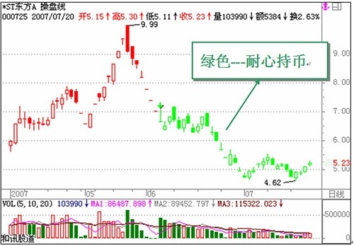 看懂分时图之经典分析