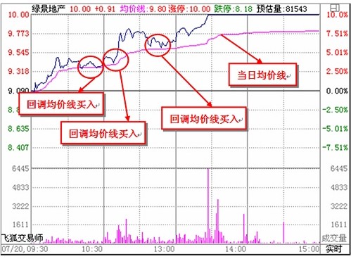 看懂分时图之经典分析