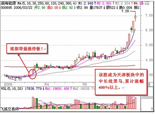 看懂分时图之经典分析