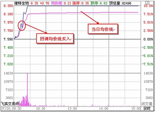 看懂分时图之经典分析