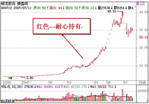 看懂分时图之经典分析