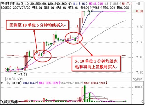 看懂分时图之经典分析