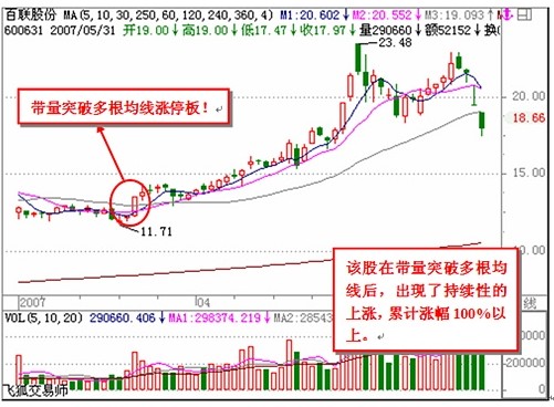看懂分时图之经典分析