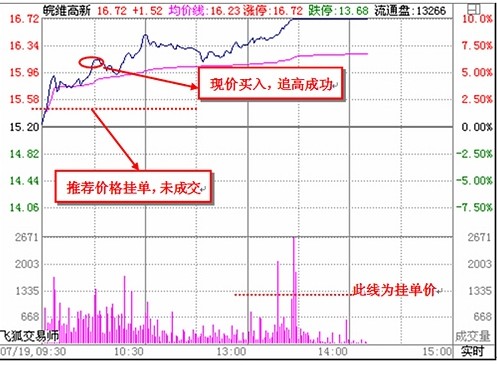 看懂分时图之经典分析