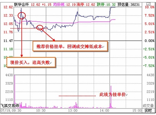看懂分时图之经典分析