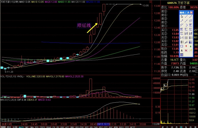看懂分时图之分时驼峰线