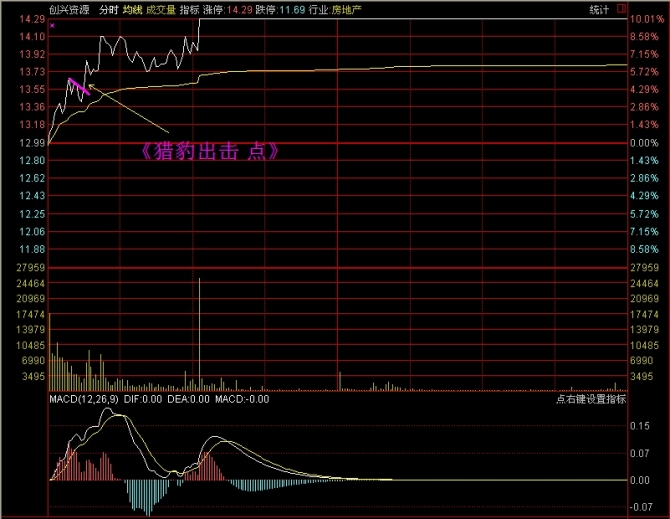 看懂分时图之分时驼峰线