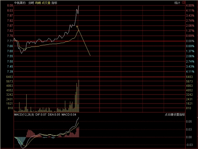 看懂分时图之分时驼峰线