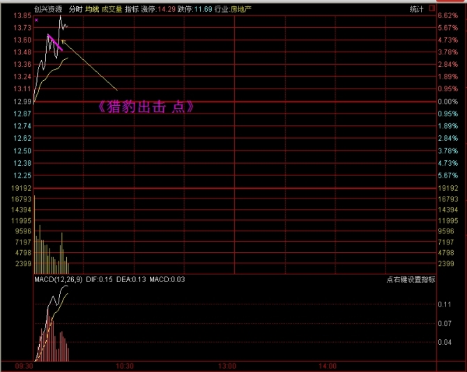 看懂分时图之分时驼峰线