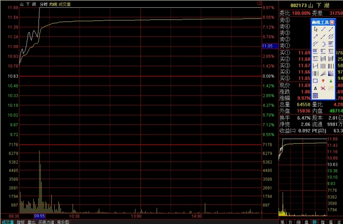 看懂分时图之分时驼峰线
