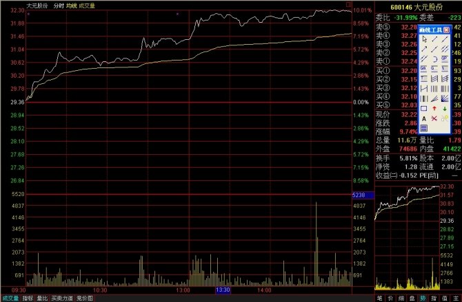 看懂分时图之分时驼峰线