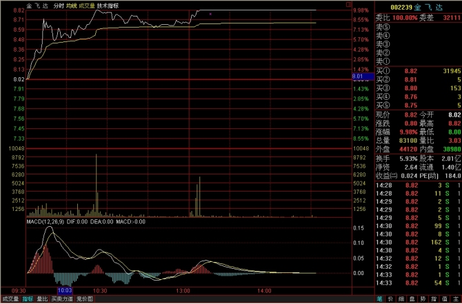 看懂分时图之分时驼峰线