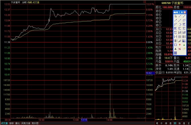 看懂分时图之分时驼峰线