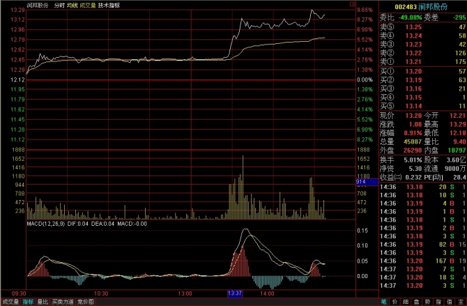 看懂分时图之分时驼峰线