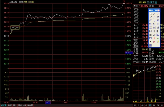 看懂分时图之分时驼峰线