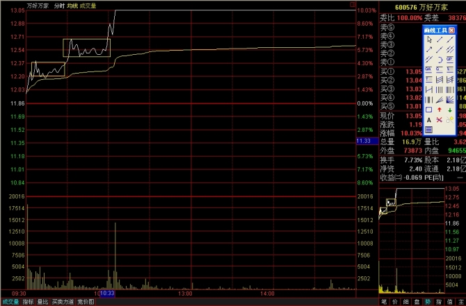 看懂分时图之分时驼峰线