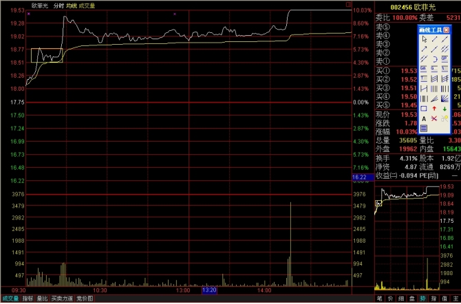 看懂分时图之分时驼峰线
