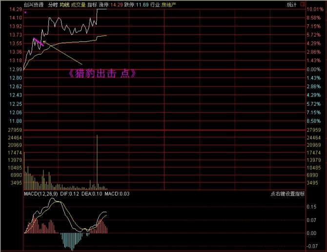 看懂分时图之分时驼峰线