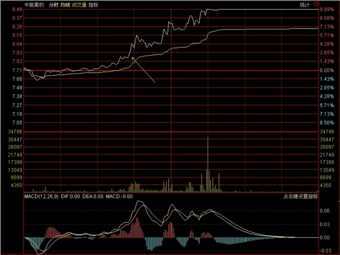 看懂分时图之分时驼峰线