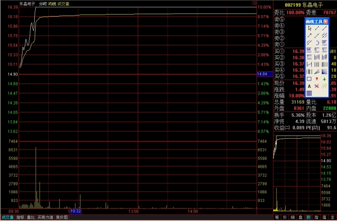 看懂分时图之分时驼峰线