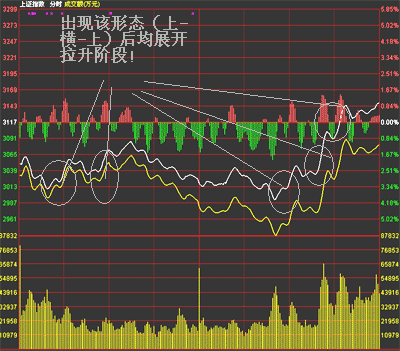 看懂分时图之分时操作技巧
